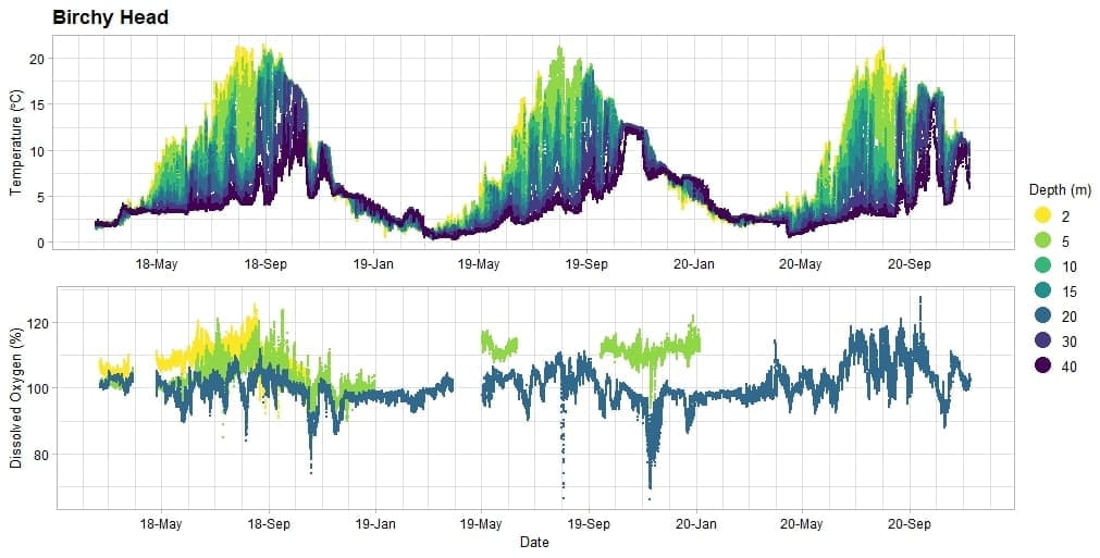 Collecting coastal environmental data to support informed decision making